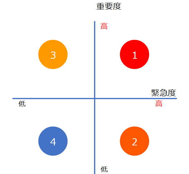 優先順位の座標