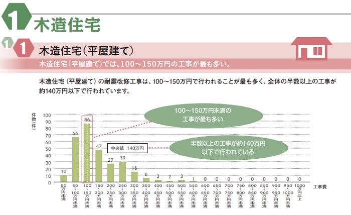 補強工事費