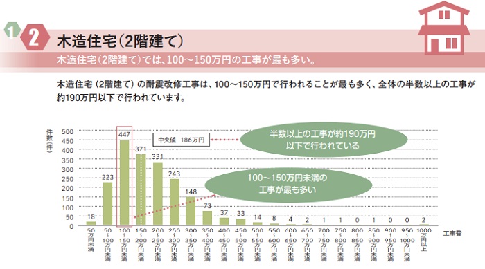 補強工事費