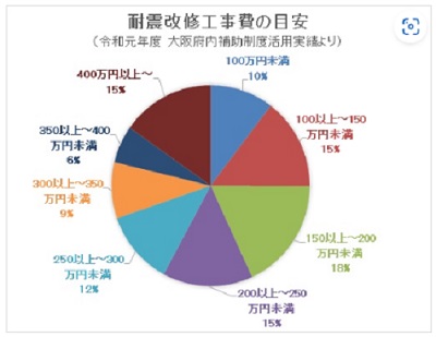 補強工事費