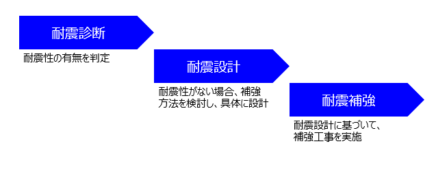 補強設計の流れ