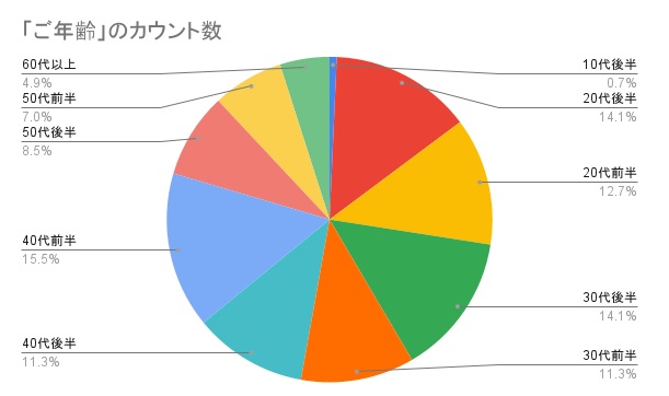 年代別合格者