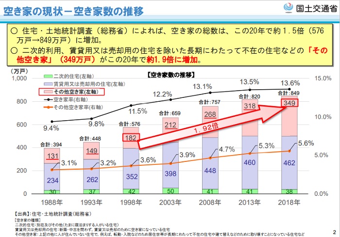空き家の現状（空き家数の推移）
