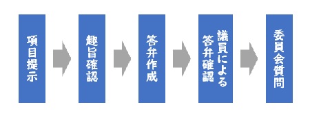 項目提示から委員会質問までの流れ