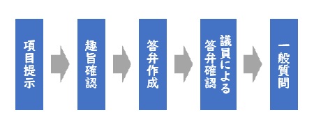 項目提示から一般質問までの流れ