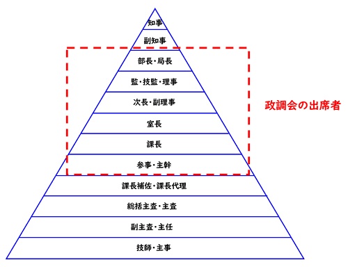 政調会の出席者