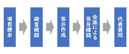 項目提示から代表質問までの流れ
