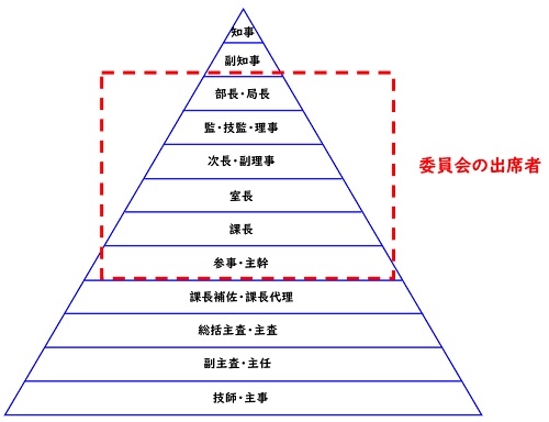 委員会の出席者